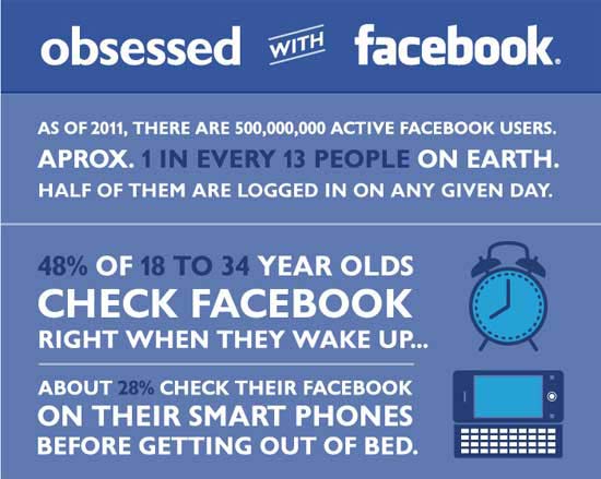Idea Girl Media concurs that the world is obsessed with Facebook!