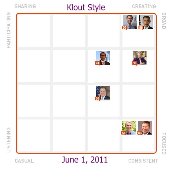 Idea Girl Media compared Klout styles for Ohio incumbents as an example for Ohio political candidates as they formulate their social media strategies.