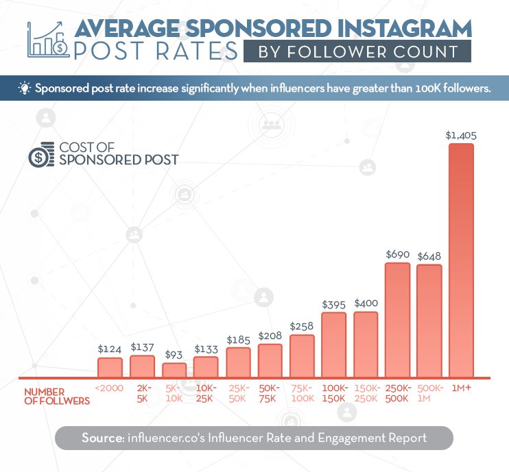 Fee chart for instagram influencers with relating details at Idea Girl Media