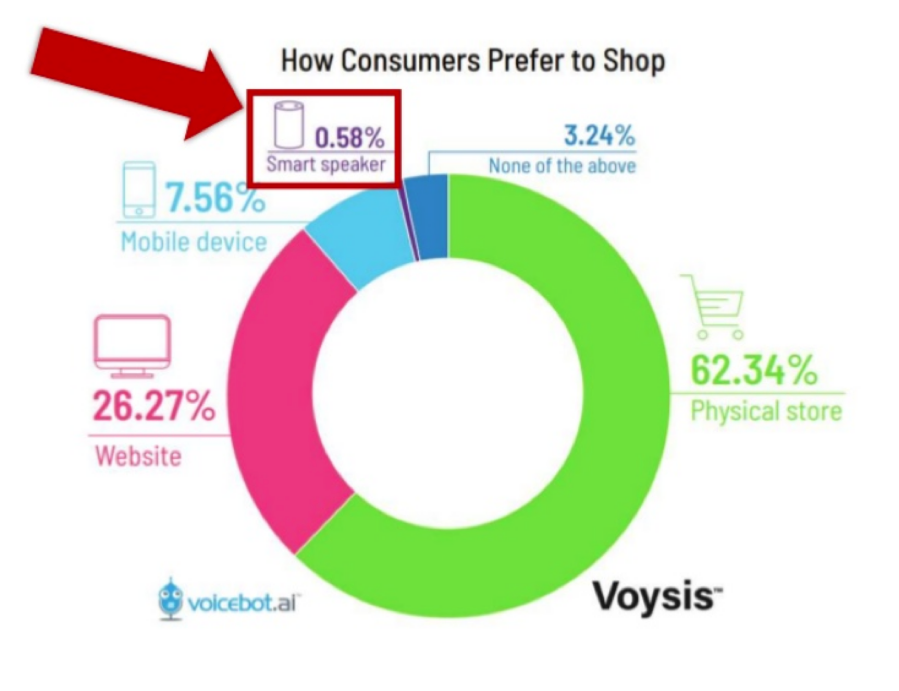 Ecommerce, voice search & how consumers prefer to shop