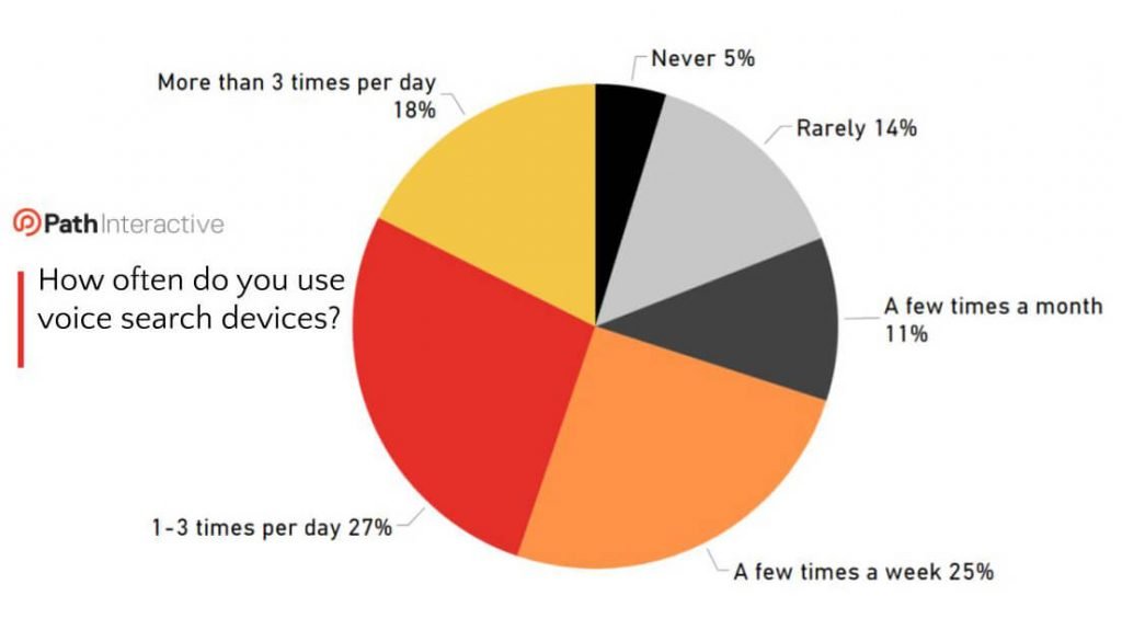 Voice Search Usage