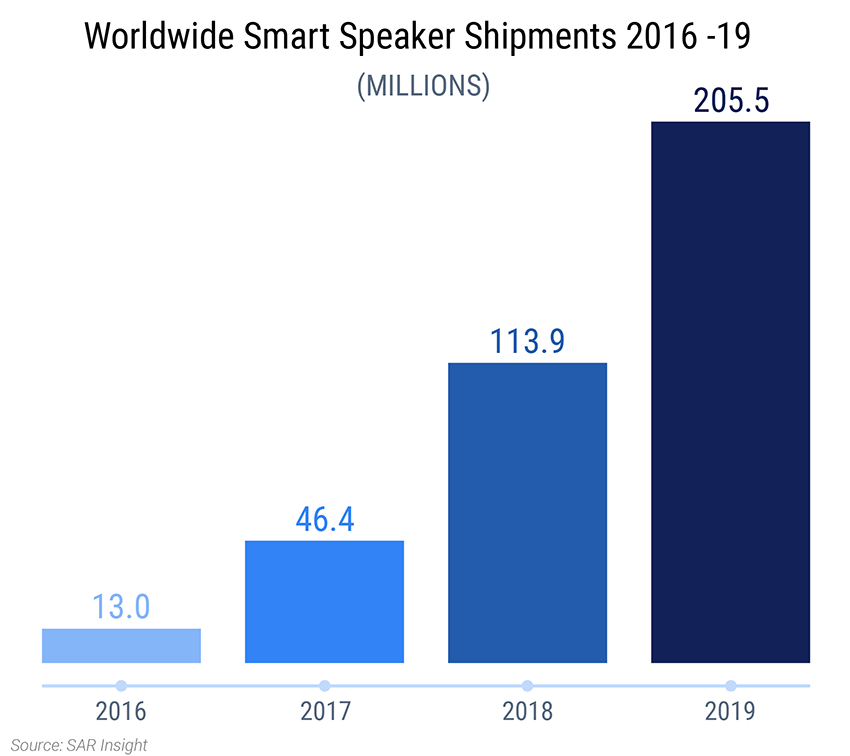 World-wide Smart Speaker Shipments 2016-2019 affecting voice search