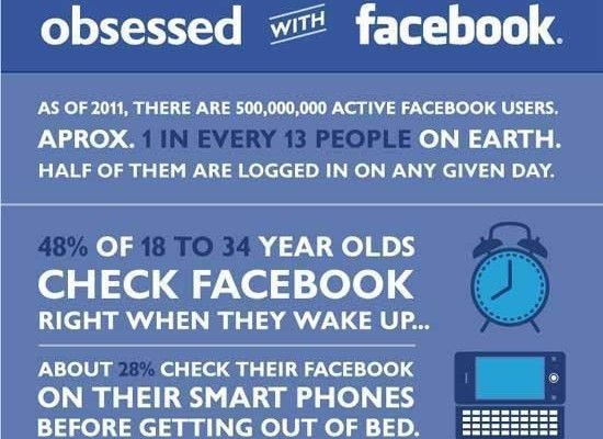 Idea Girl Media concurs that the world is obsessed with Facebook!