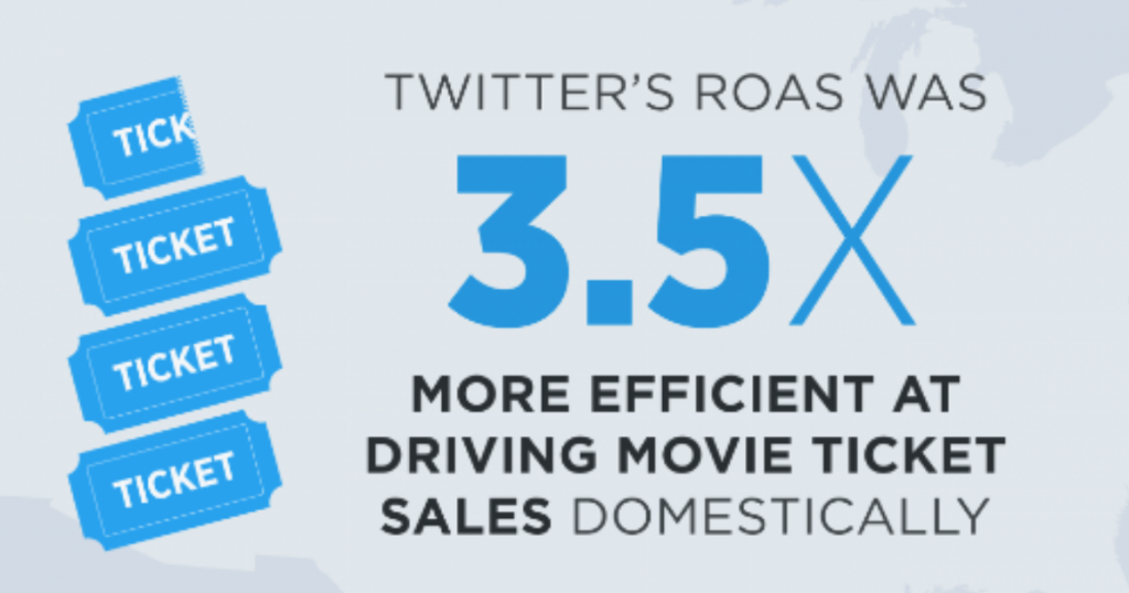 At Idea Girl Media, Brenda Cagara explains how Twitter users shop online more often users on other media networks